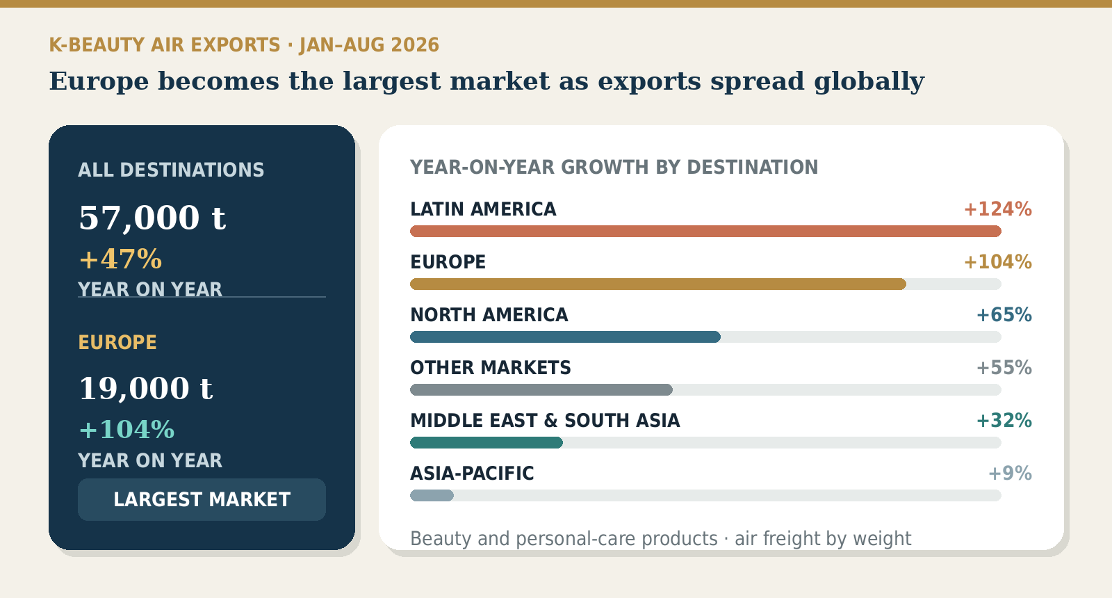K-beauty air-export graphic showing 57,000 tonnes in January–August 2026, up 47%, with Europe at 19,000 tonnes and up 104%. Regional growth rates are Europe 104%, North America 65%, Asia-Pacific 9%, Middle East and South Asia 32%, Latin America 124%, and other markets 55%.